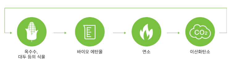 바이오에탄올 연료 e-NRG(에너지)
